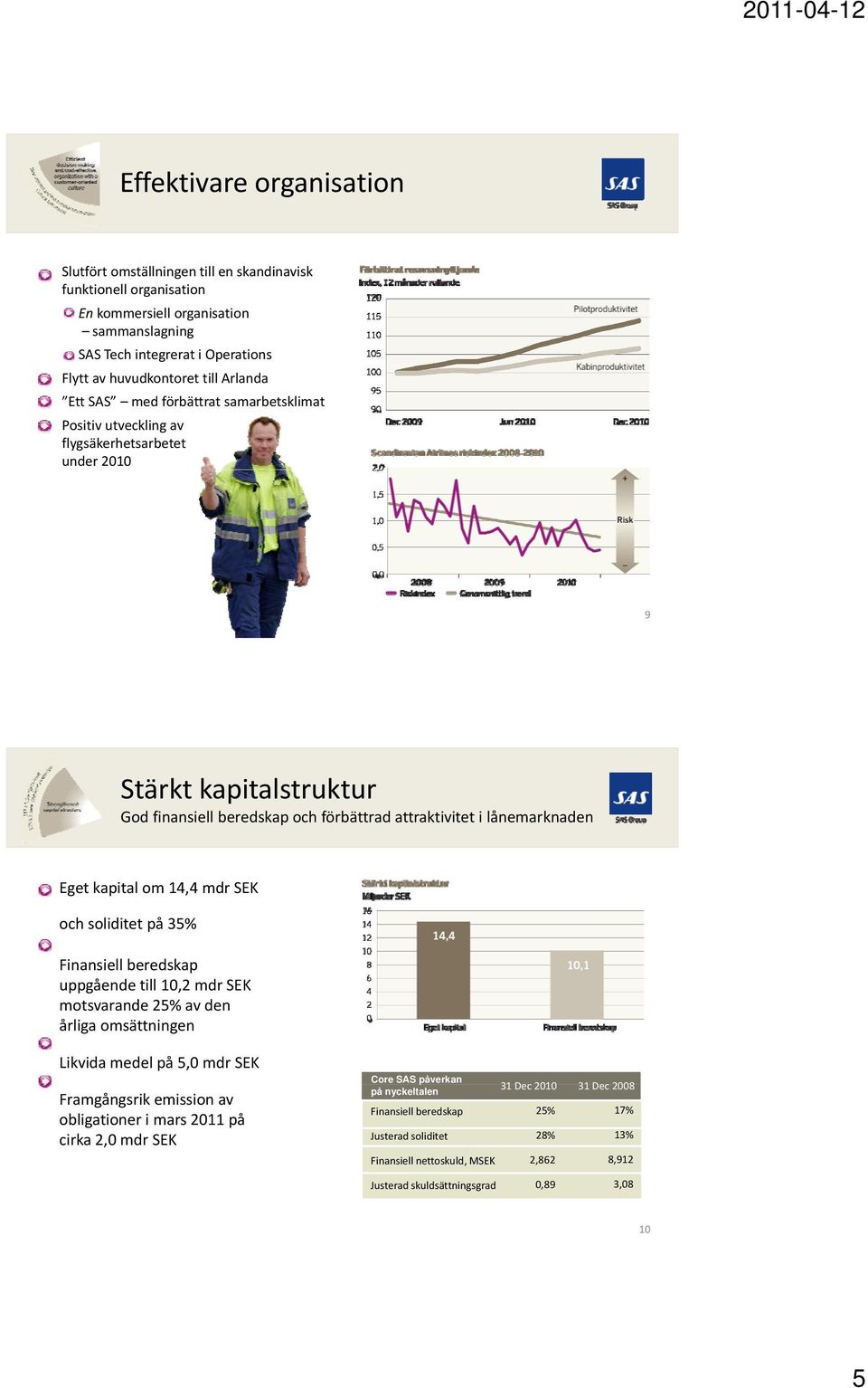 Eget kapital om 14,4 mdr SEK och soliditet på 35% Finansiell beredskap uppgående till 10,2 mdr SEK motsvarande 25% av den årliga omsättningen Likvida medel på 5,0 mdr SEK Framgångsrik emission av