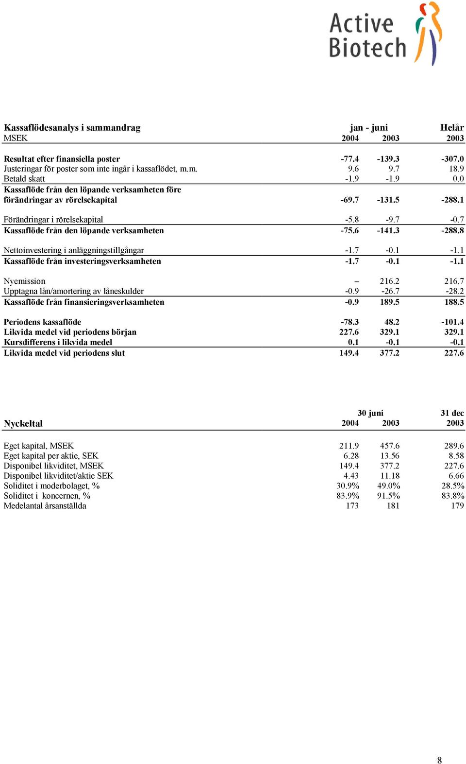 7 Kassaflöde från den löpande verksamheten -75.6-141.3-288.8 Nettoinvestering i anläggningstillgångar -1.7-0.1-1.1 Kassaflöde från investeringsverksamheten -1.7-0.1-1.1 Nyemission 216.2 216.
