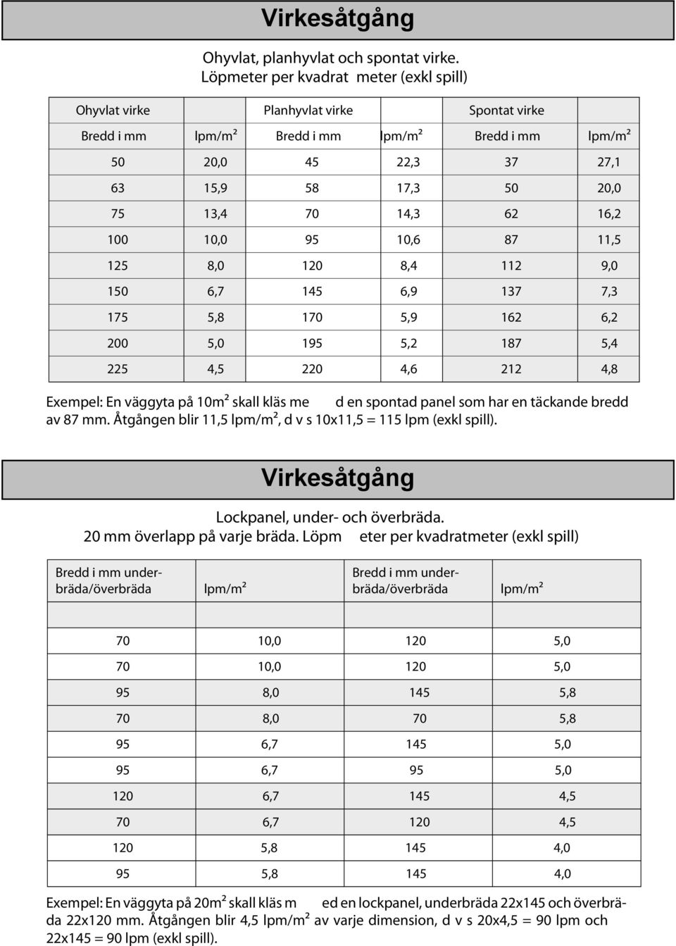 14,3 62 16,2 100 10,0 95 10,6 87 11,5 125 8,0 120 8,4 112 9,0 150 6,7 145 6,9 137 7,3 175 5,8 170 5,9 162 6,2 200 5,0 195 5,2 187 5,4 225 4,5 220 4,6 212 4,8 Exempel: En väggyta på 10m2 skall kläs me