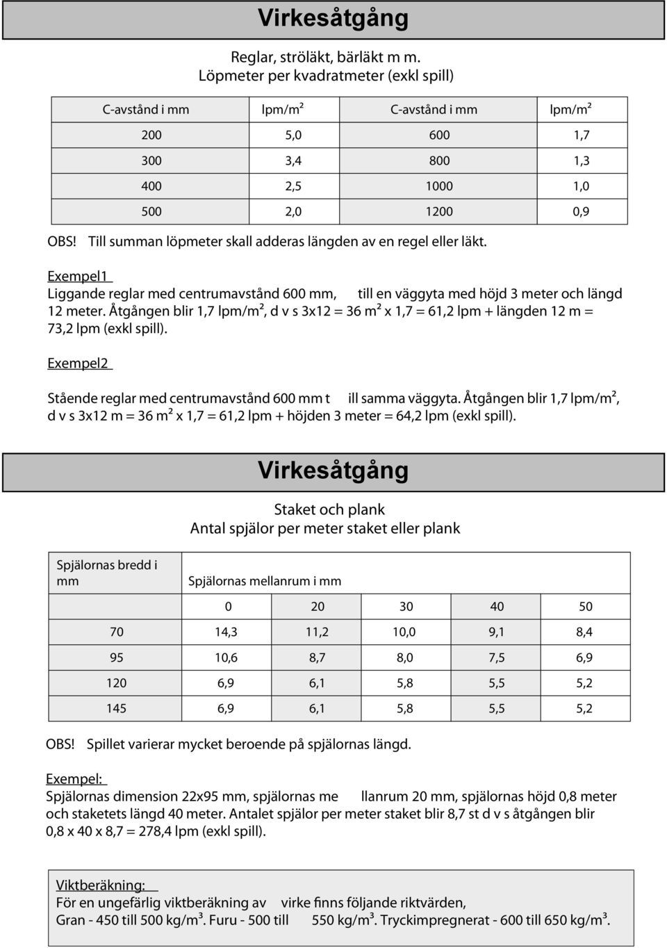 Åtgången blir 1,7 lpm/m2, d v s 3x12 = 36 m2 x 1,7 = 61,2 lpm + längden 12 m = 73,2 lpm (exkl spill). Exempel2 Stående reglar med centrumavstånd 600 mm t ill samma väggyta.