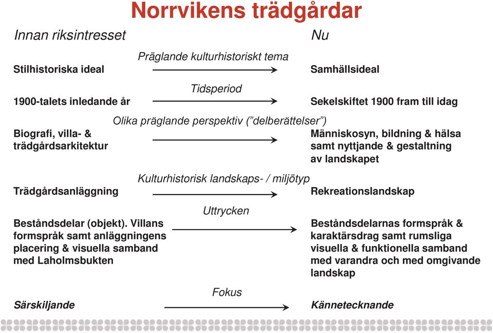 Kulturhistorisk landskaps- / miljötyp Trädgårdsanläggning Rekreationslandskap Uttrycken Beståndsdelar (objekt).