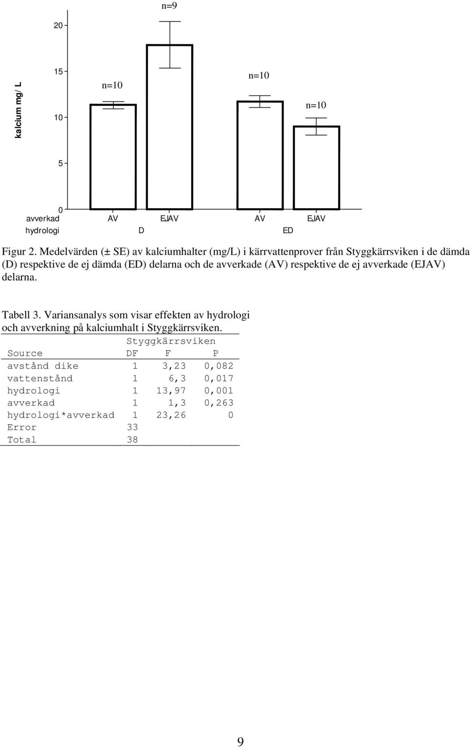 de avverkade (AV) respektive de ej avverkade (EJAV) delarna. Tabell 3.