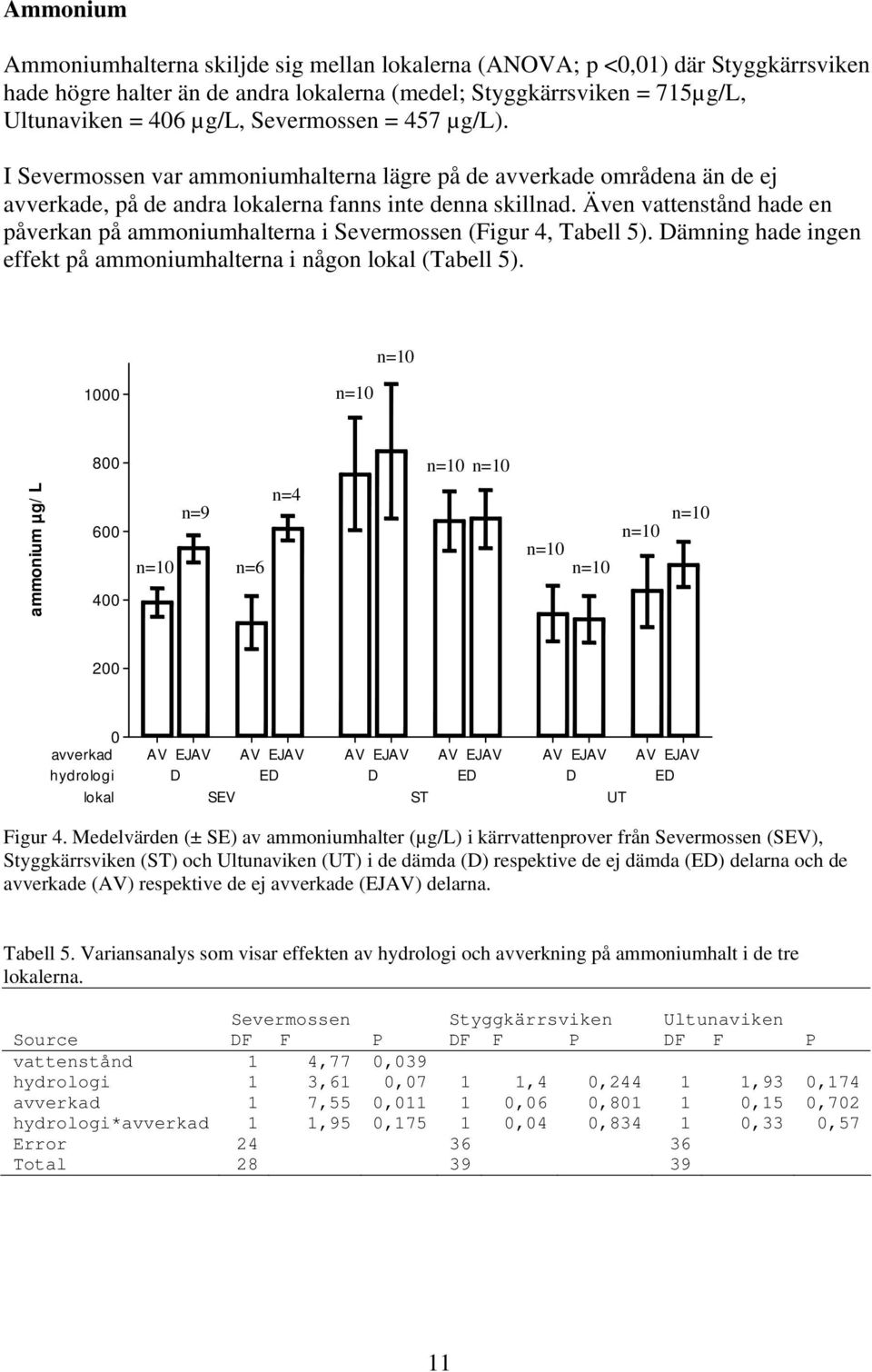 Även vattenstånd hade en påverkan på ammoniumhalterna i Severmossen (Figur 4, Tabell 5). ämning hade ingen effekt på ammoniumhalterna i någon lokal (Tabell 5).