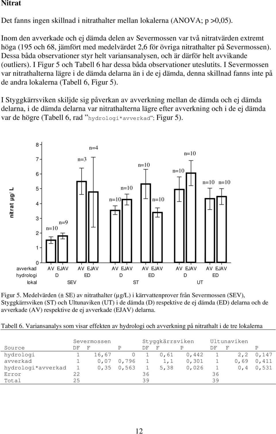 essa båda observationer styr helt variansanalysen, och är därför helt avvikande (outliers). I Figur 5 och Tabell 6 har dessa båda observationer uteslutits.