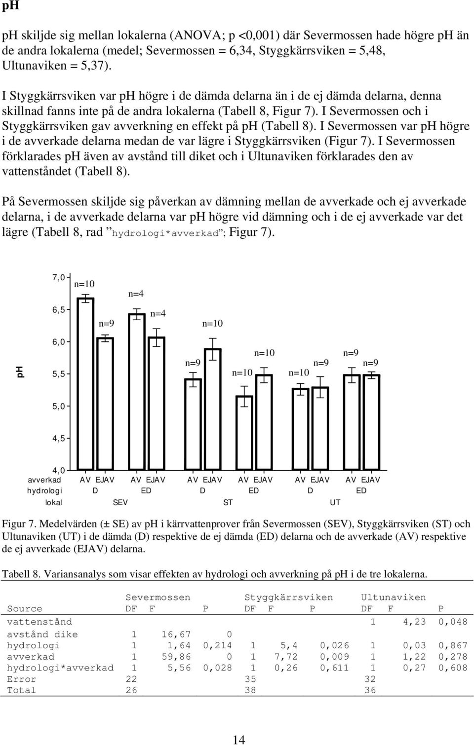 I Severmossen och i Styggkärrsviken gav avverkning en effekt på ph (Tabell 8). I Severmossen var ph högre i de avverkade delarna medan de var lägre i Styggkärrsviken (Figur 7).