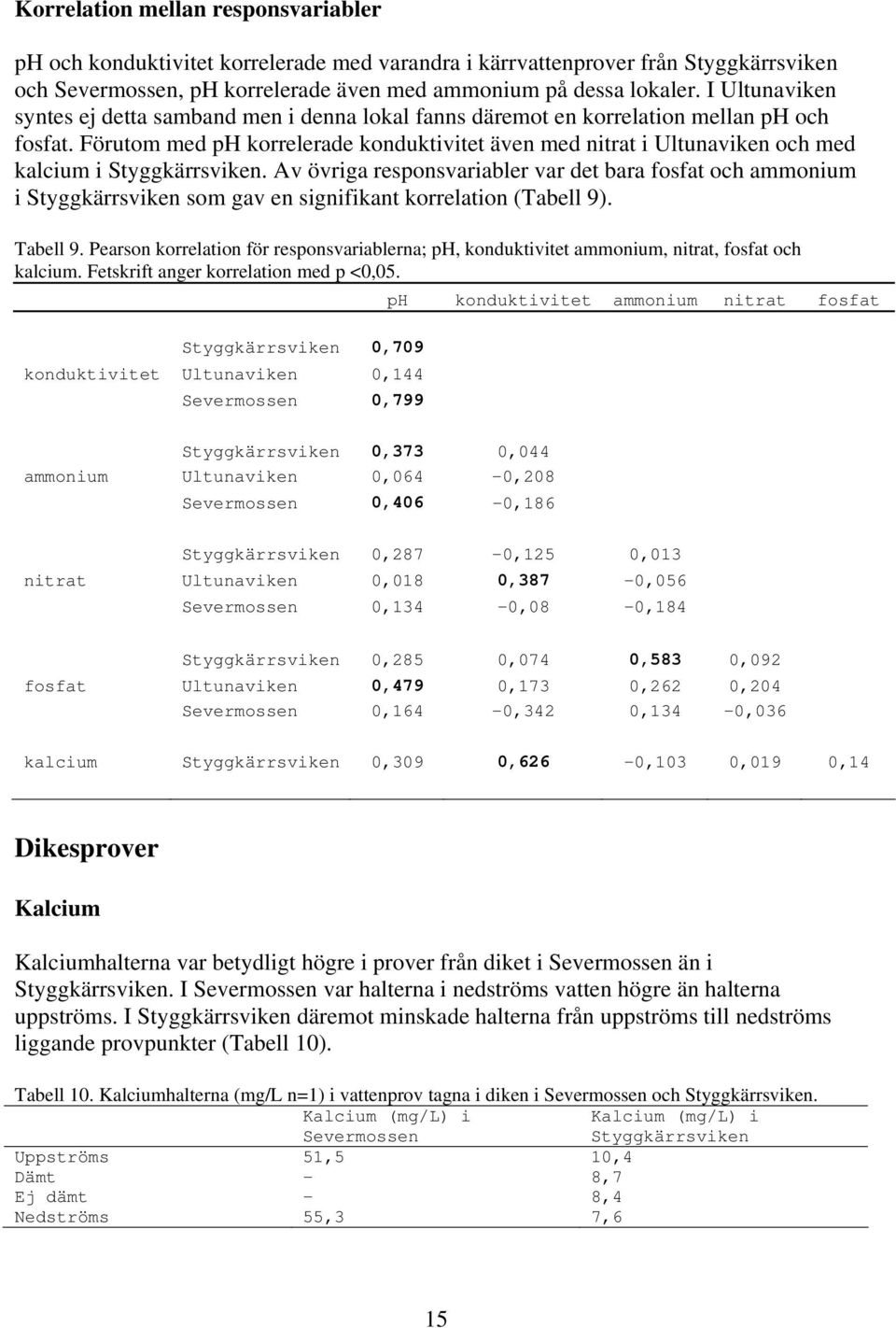 Förutom med ph korrelerade konduktivitet även med nitrat i Ultunaviken och med kalcium i Styggkärrsviken.