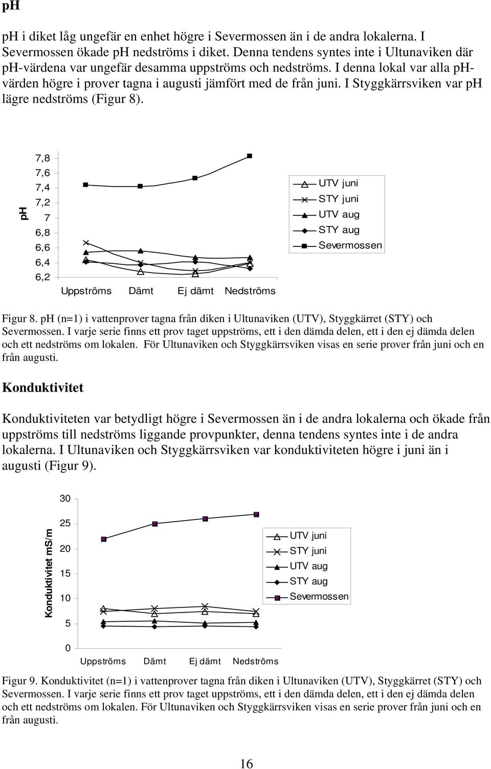 I Styggkärrsviken var ph lägre nedströms (Figur 8). 7,8 ph 7,6 7,4 7,2 7 6,8 6,6 6,4 6,2 Uppströms ämt Ej dämt Nedströms UTV juni STY juni UTV aug STY aug Severmossen Figur 8.