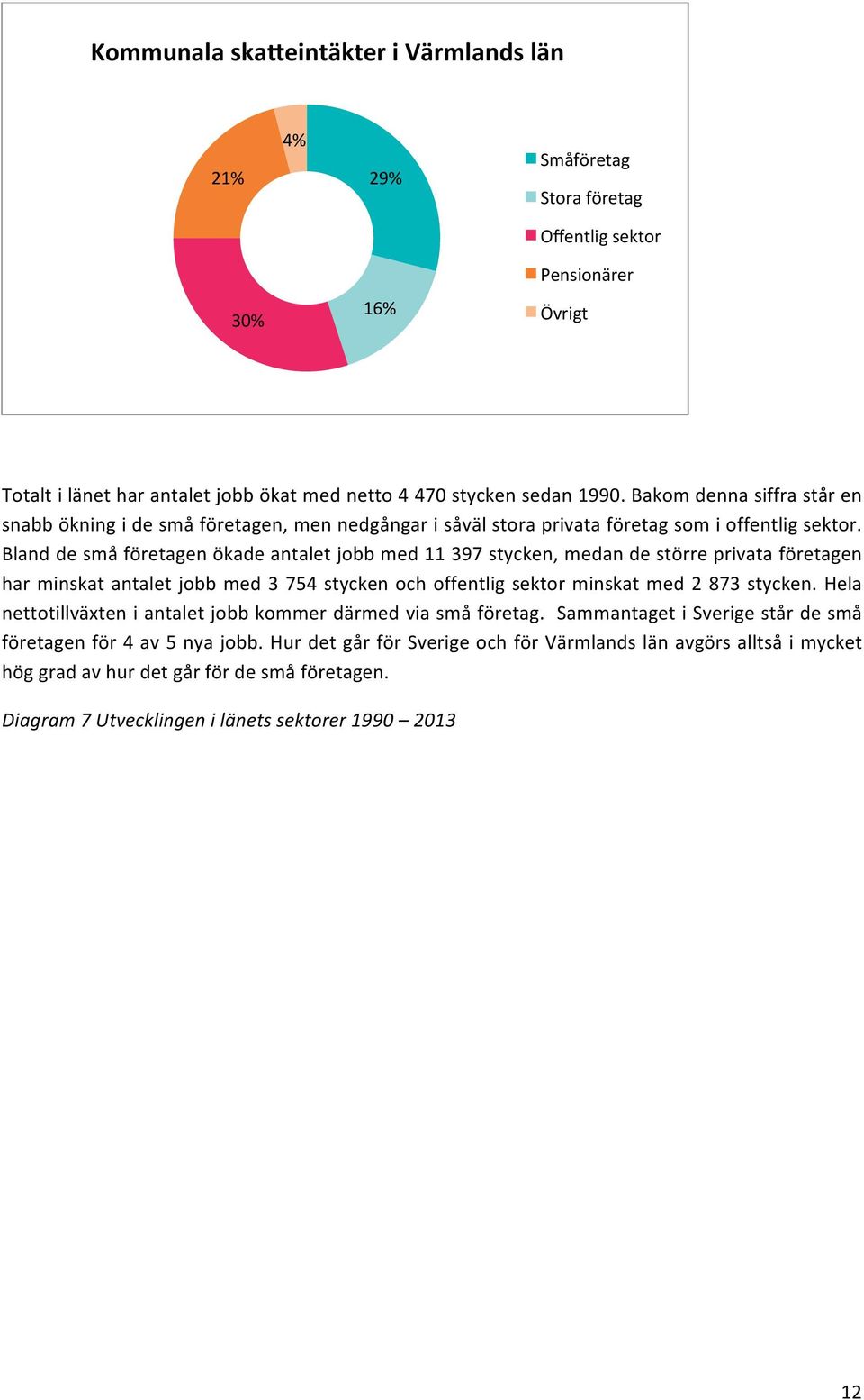 Bland de små företagen ökade antalet jobb med 11 397 stycken, medan de större privata företagen har minskat antalet jobb med 3 754 stycken och offentlig sektor minskat med 2 873 stycken.