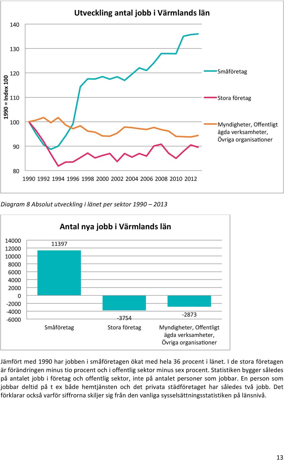 Småföretag Stora företag Myndigheter, Offentligt ägda verksamheter, Övriga organisakoner Jämfört med 1990 har jobben i småföretagen ökat med hela 36 procent i länet.