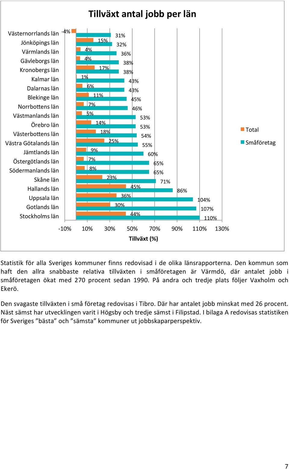 11% 45% 7% 46% 5% 53% 14% 53% 18% 54% 25% 55% 9% 60% 7% 65% 8% 65% 23% 71% 45% 36% 30% 44% 86% 104% 107% 110% Total Småföretag - 10% 10% 30% 50% 70% 90% 110% 130% Tillväxt (%) Statistik för alla