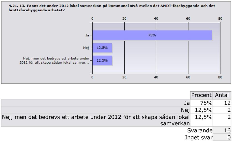 arbete under 2012 för att