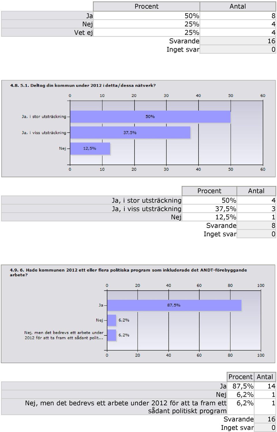 Svarande 8 Procent Ja 87,5 14 Nej 6,2 1 Nej, men det bedrevs