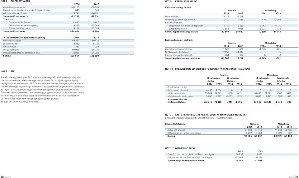 driftkostnader före funktionsdelning 2014 2013 Personalkostnader -68 327-69 472 Lokalkostnader -8 232-8 122 Avskrivningar -337-253 Övriga kostnader 69 996-65 125 Omkostnadsbidrag för gemensam affär