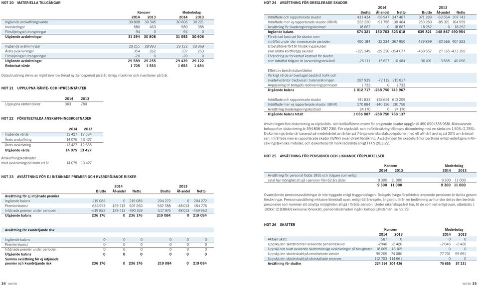 122 Redovisat värde 1 705 1 553 1 653 1 484 Datautrustning skrivs av linjärt över beräknad nyttjandeperiod på 3 år, övriga maskiner och inventarier på 5 år.