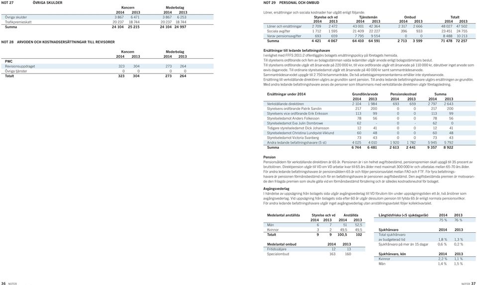 enligt följande: Styrelse och vd Tjänstemän Ombud Totalt Löner och ersättningar 2 709 2 472 43 001 42 364 2 317 2 666 48 027 47 502 Sociala avgifter 1 712 1 595 21 409 22 227 396 933 23 451 24 755