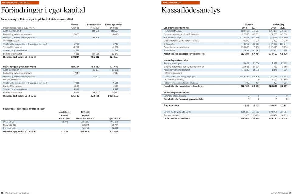 Vinster vid omvärdering av byggnader och mark 5 783 5 783 Skatteeffekt av ovan -1 272-1 272 Summa övrigt totalresultat 4 511 4 511 Summa totalresultat 4 511 84 666 89 177 Utgående eget kapital