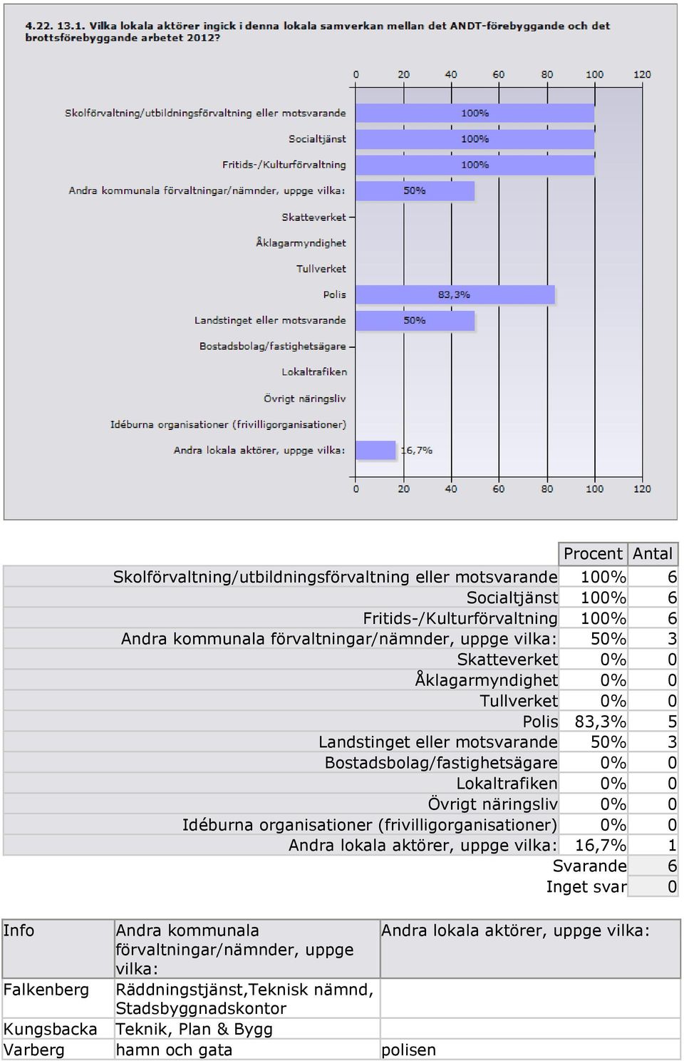 0% 0 Övrigt näringsliv 0% 0 Idéburna organisationer (frivilligorganisationer) 0% 0 Andra lokala aktörer, uppge vilka: 16,7% 1 Info Andra kommunala Andra lokala