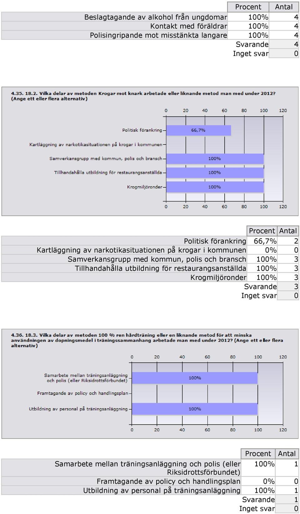 100% 3 Tillhandahålla utbildning för restaurangsanställda 100% 3 Krogmiljöronder 100% 3 Svarande 3 Samarbete mellan träningsanläggning och