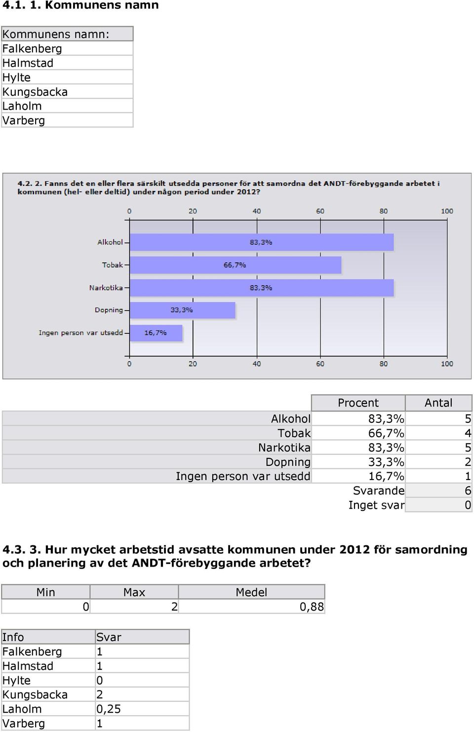 Tobak 66,7% 4 Narkotika 83,3% 5 Dopning 33