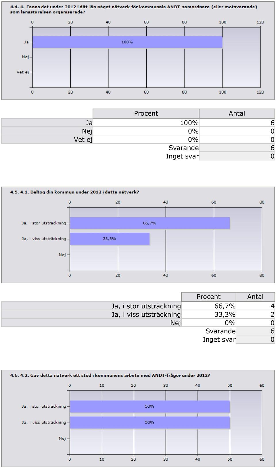 utsträckning 66,7% 4 Ja,