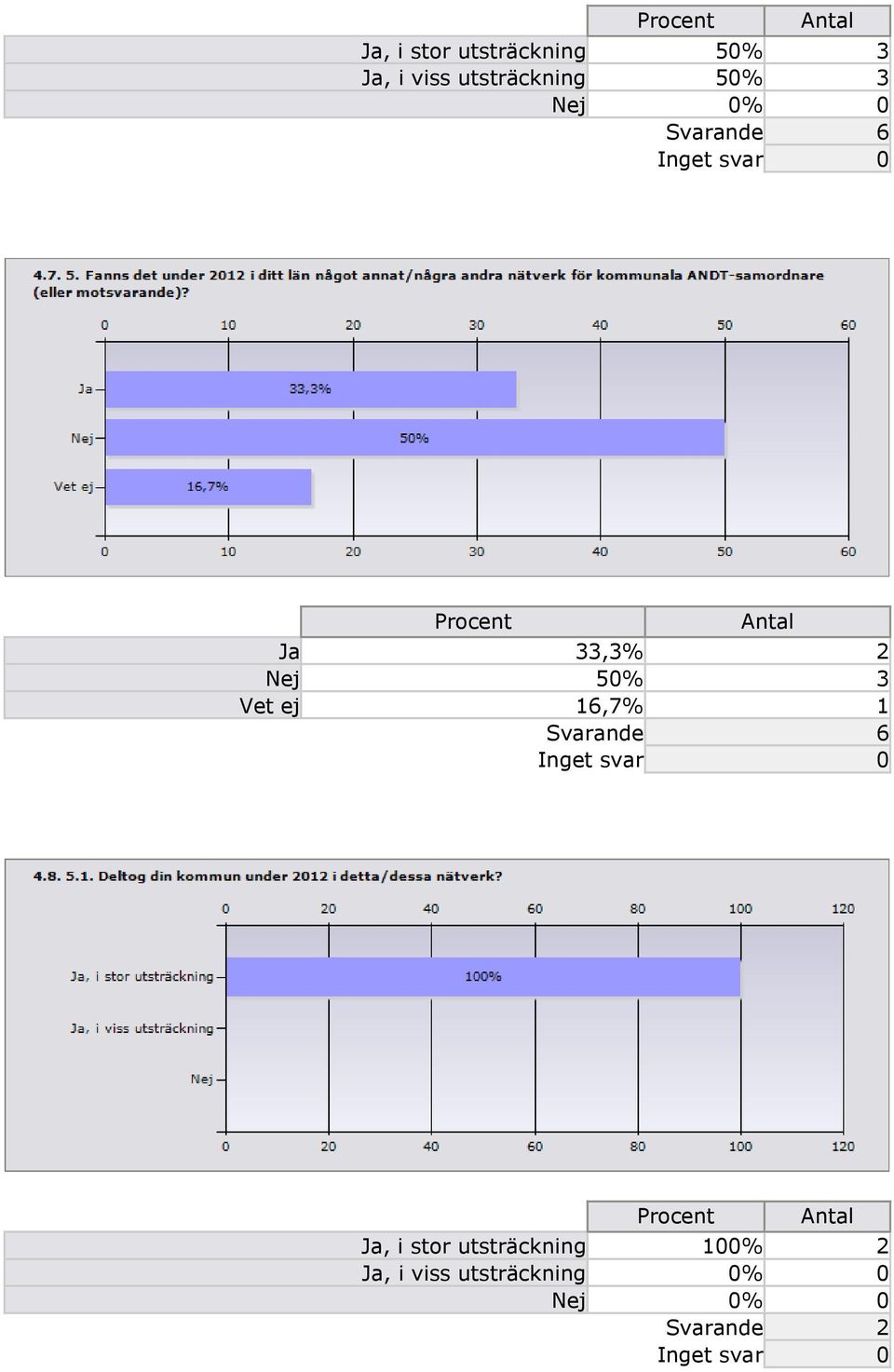 50% 3 Vet ej 16,7% 1 Ja, i stor utsträckning