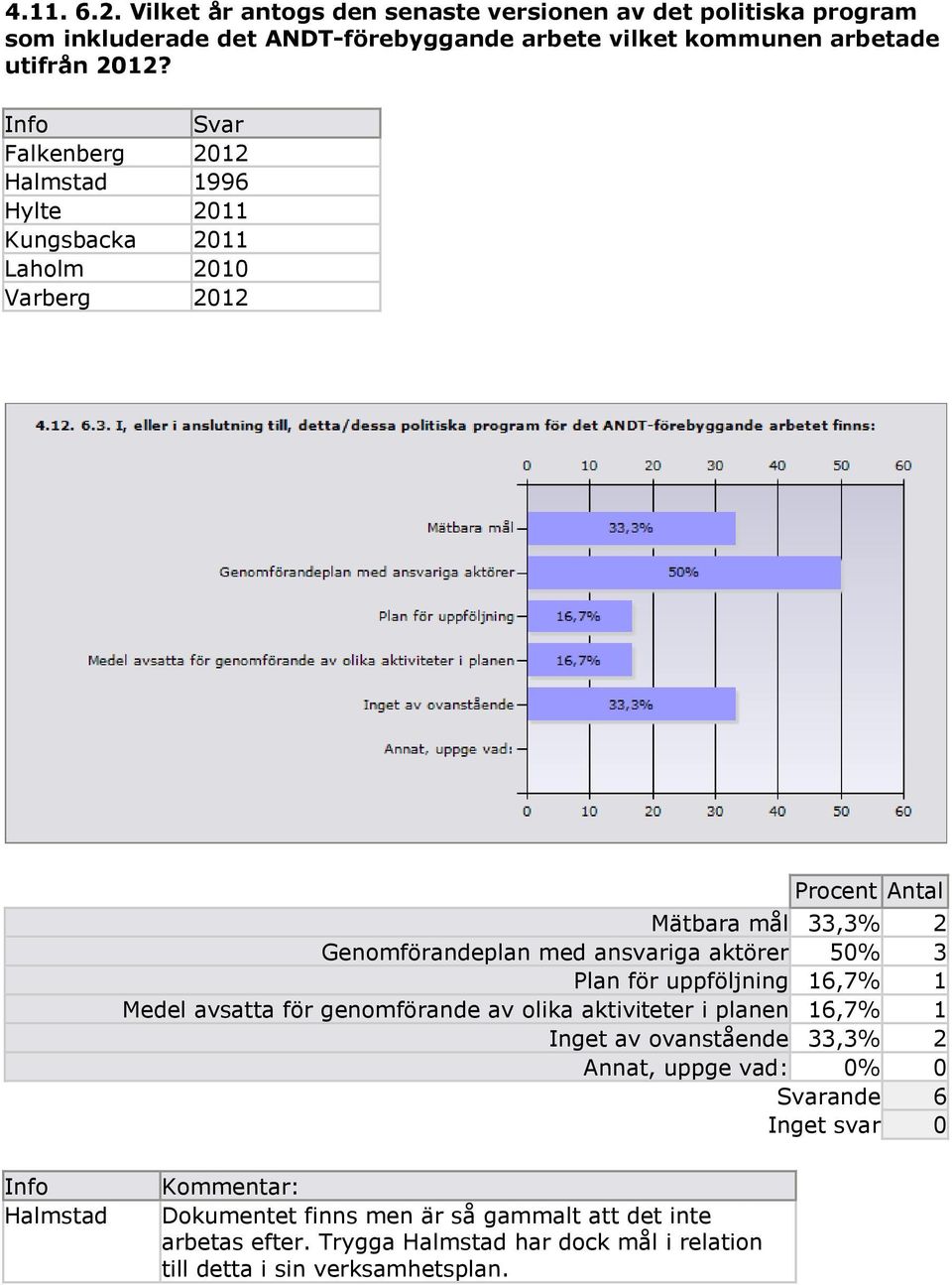 Info Svar Falkenberg 2012 Halmstad 1996 Hylte 2011 Kungsbacka 2011 Laholm 2010 Varberg 2012 Mätbara mål 33,3% 2 Genomförandeplan med ansvariga aktörer 50% 3