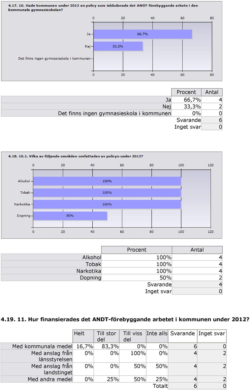 Helt Till stor Till viss Inte alls Svarande Inget svar del del Med kommunala medel 16,7% 83,3% 0% 0% 6 0 Med anslag