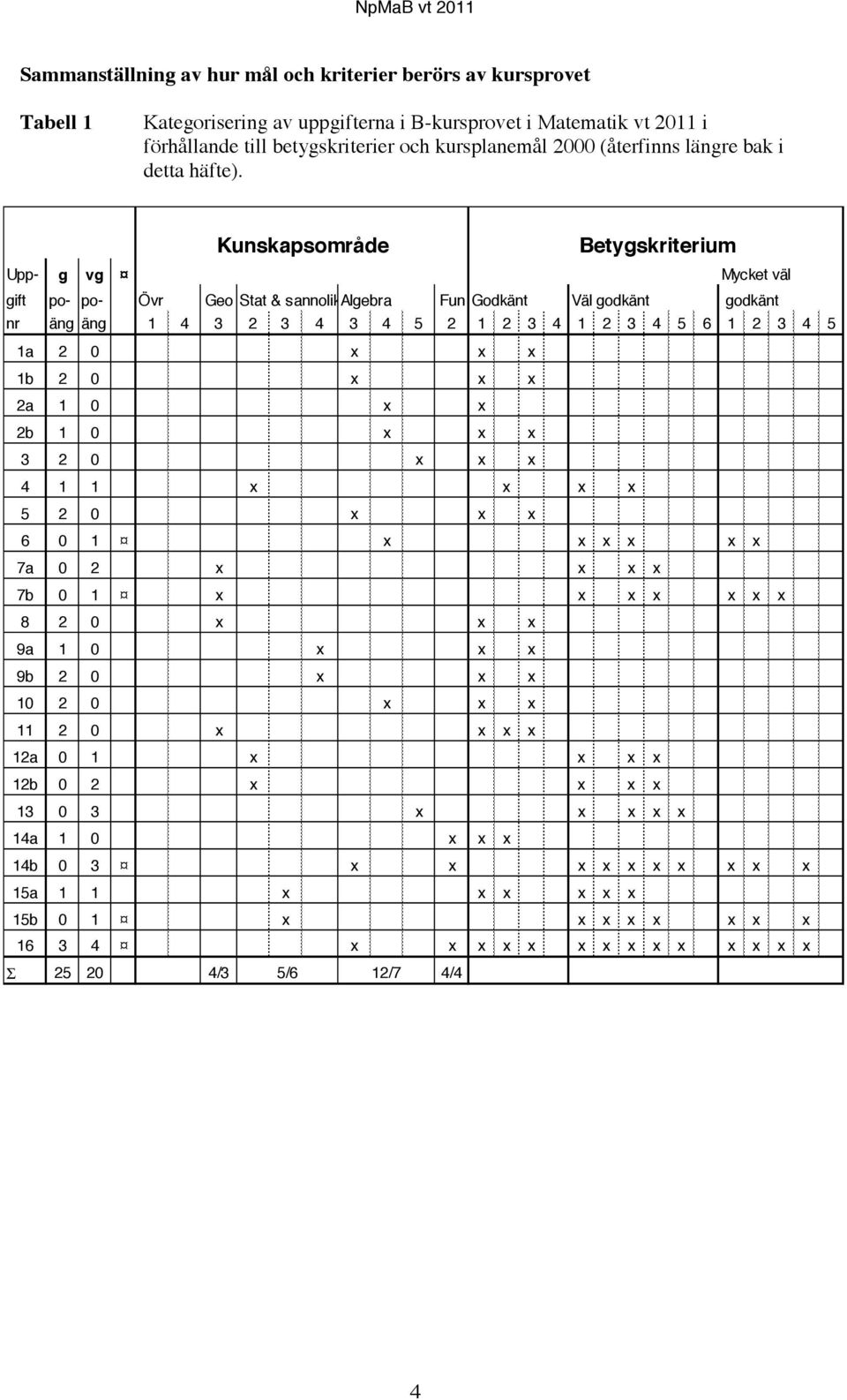 Upp- g vg Kunskapsområde gift po- po- Övr Geo Stat & sannolikalgebra Fun Godkänt Väl godkänt godkänt nr äng äng 1 4 3 2 3 4 3 4 5 2 1 2 3 4 1 2 3 4 5 6 1 2 3 4 5 1a 2 0 x x x 1b 2 0 x x x 2a 1 0 x x