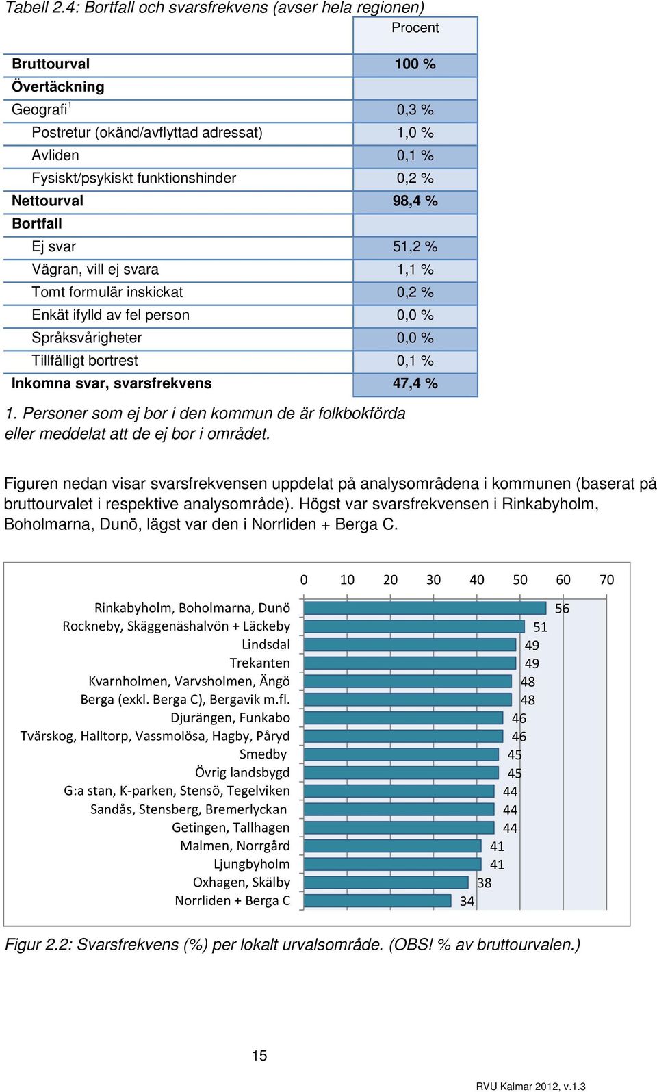 Nettourval 8,4 % Bortfall Ej svar 5,2 % Vägran, vill ej svara, % Tomt formulär inskickat 0,2 % Enkät ifylld av fel person 0,0 % Språksvårigheter 0,0 % Tillfälligt bortrest 0, % Inkomna svar,