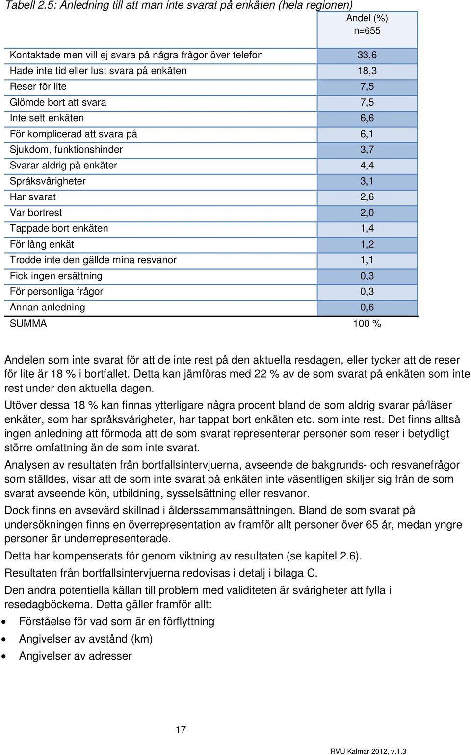 lite 7,5 Glömde bort att svara 7,5 Inte sett enkäten 6,6 För komplicerad att svara på 6, Sjukdom, funktionshinder 3,7 Svarar aldrig på enkäter 4,4 Språksvårigheter 3, Har svarat 2,6 Var bortrest 2,0