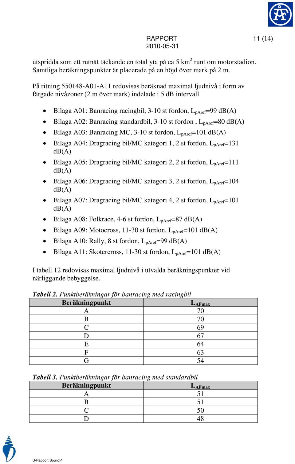 Bilaga A02: Banracing standardbil, 3-10 st fordon, L paref =80 db(a) Bilaga A03: Banracing MC, 3-10 st fordon, L paref =101 db(a) Bilaga A04: Dragracing bil/mc kategori 1, 2 st fordon, L paref =131