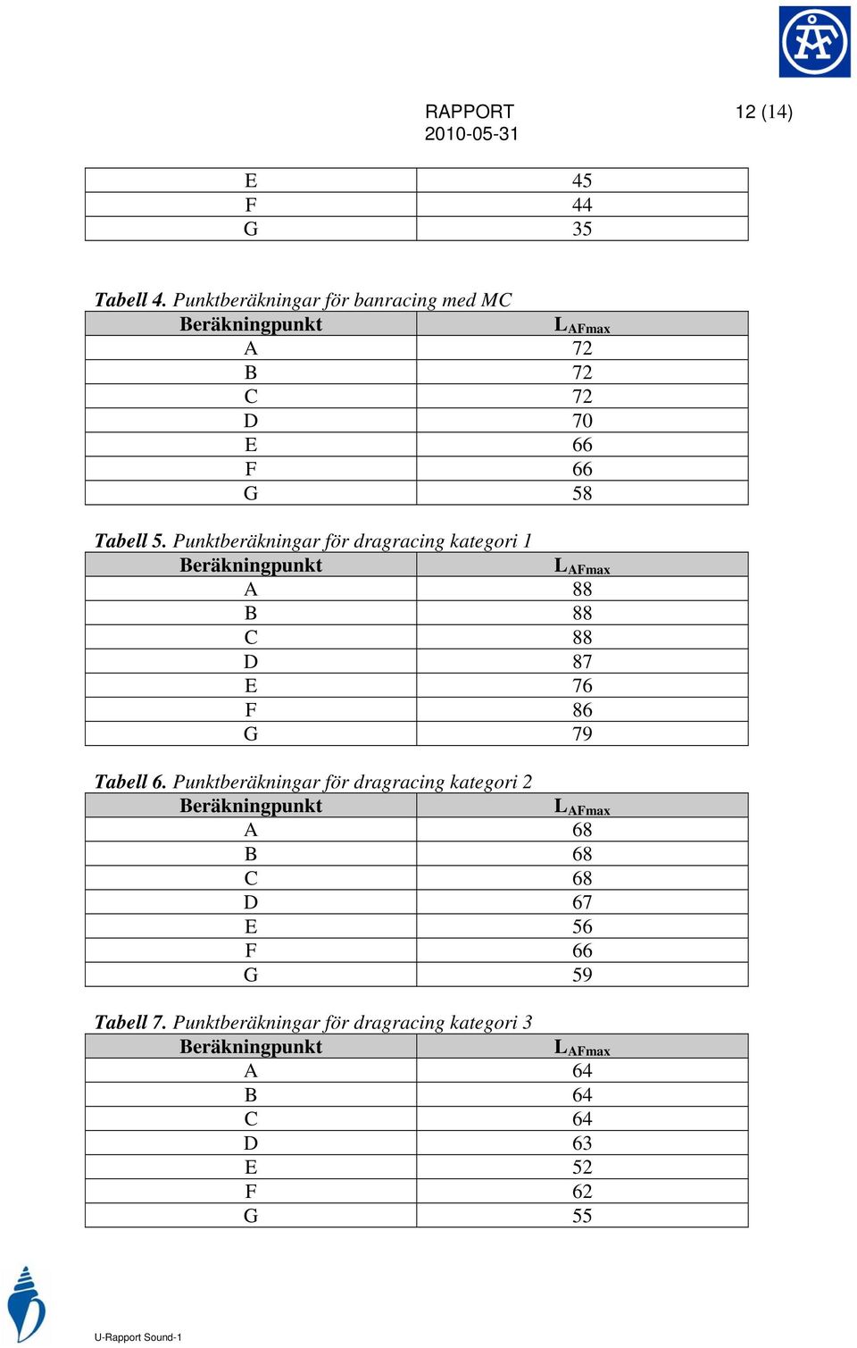 Punktberäkningar för dragracing kategori 1 Beräkningpunkt A 88 B 88 C 88 D 87 E 76 F 86 G 79 L AFmax Tabell 6.