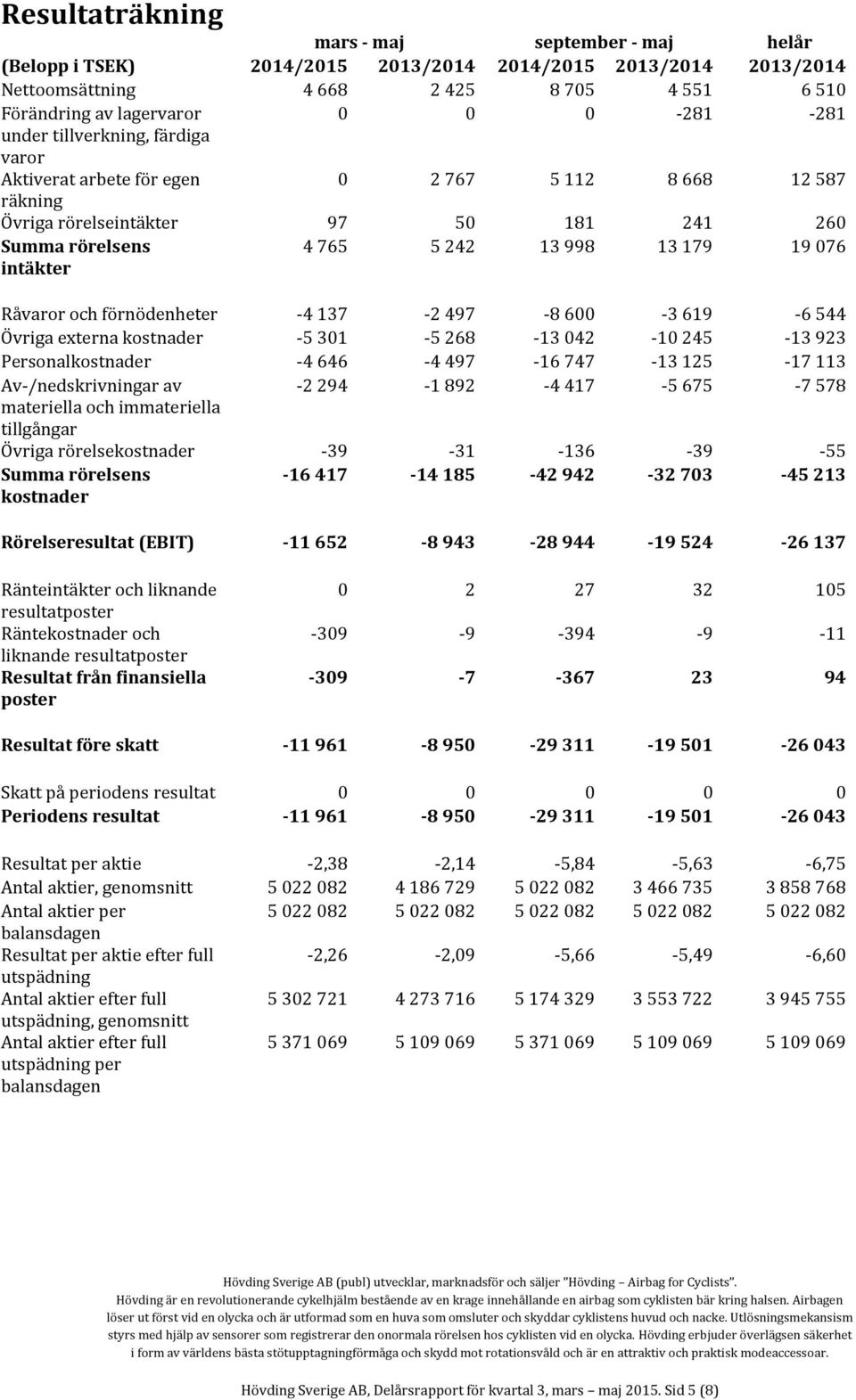 Råvaror och förnödenheter -4 137-2 497-8 600-3 619-6 544 Övriga externa kostnader -5 301-5 268-13 042-10 245-13 923 Personalkostnader -4 646-4 497-16 747-13 125-17 113 Av-/nedskrivningar av -2 294-1