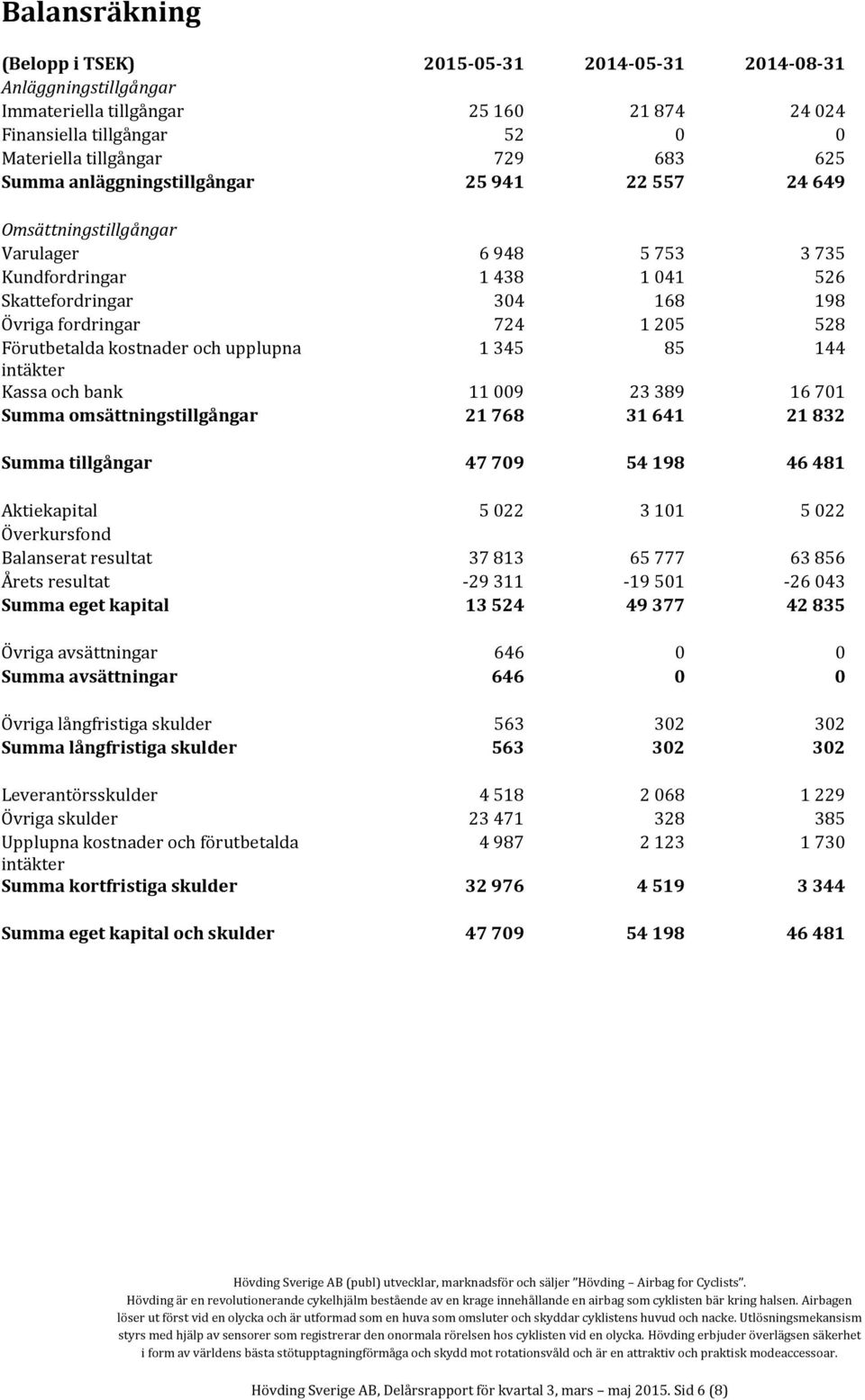 kostnader och upplupna 1 345 85 144 intäkter Kassa och bank 11 009 23 389 16 701 Summa omsättningstillgångar 21 768 31 641 21 832 Summa tillgångar 47 709 54 198 46 481 Aktiekapital 5 022 3 101 5 022