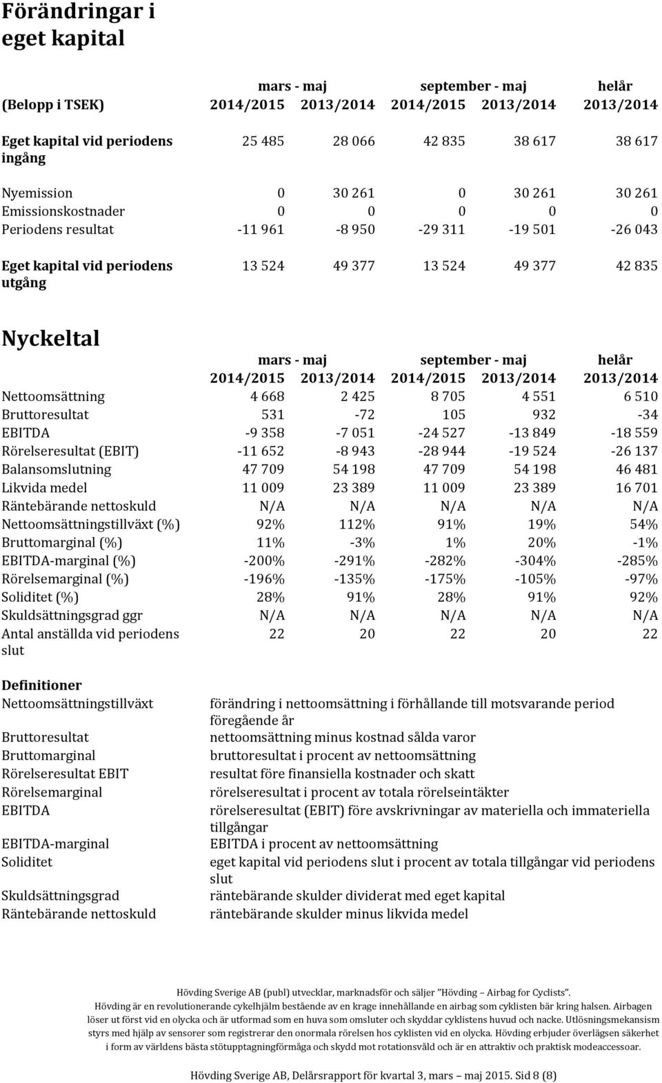 mars - maj september - maj helår 2014/2015 2013/2014 2014/2015 2013/2014 2013/2014 Nettoomsättning 4 668 2 425 8 705 4 551 6 510 Bruttoresultat 531-72 105 932-34 EBITDA -9 358-7 051-24 527-13 849-18