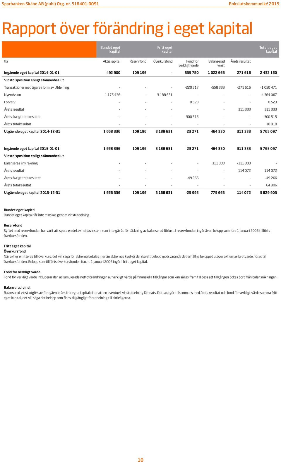 Nyemission 1 175 436-3 188 631 - - - 4 364 067 Förvärv - - - 8 523 - - 8 523 Årets resultat - - - - - 311 333 311 333 Årets övrigt totalresultat - - - -300 515 - - -300 515 Årets totalresultat - - -