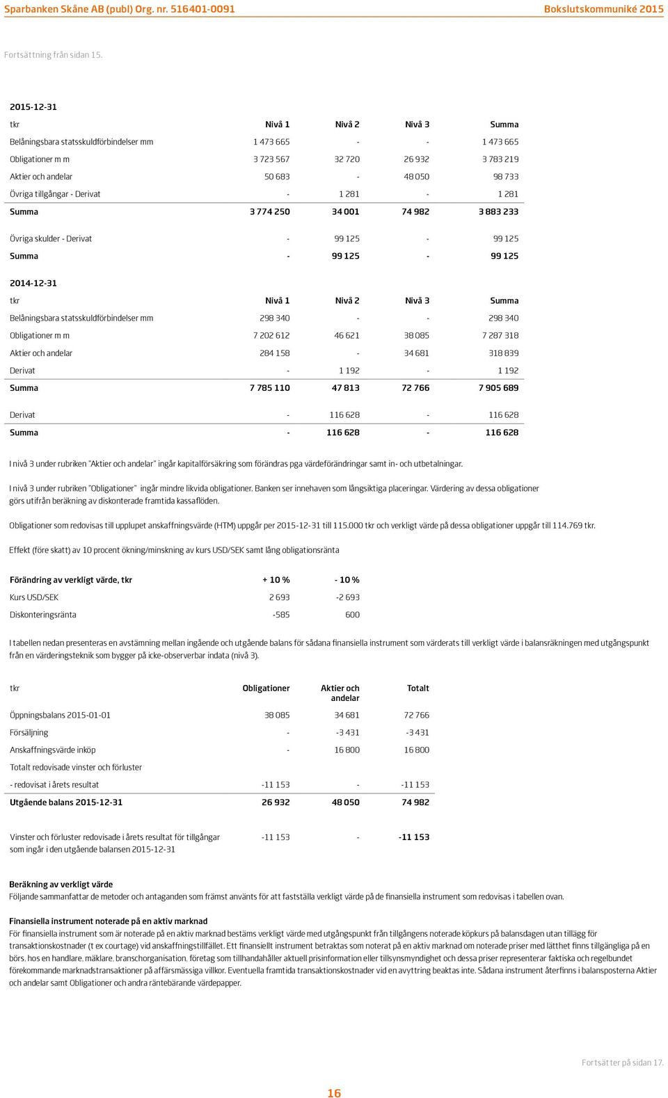 tillgångar - Derivat - 1 281-1 281 Summa 3 774 250 34 001 74 982 3 883 233 Övriga skulder - Derivat - 99 125-99 125 Summa - 99 125-99 125 2014-12-31 Nivå 1 Nivå 2 Nivå 3 Summa Belåningsbara