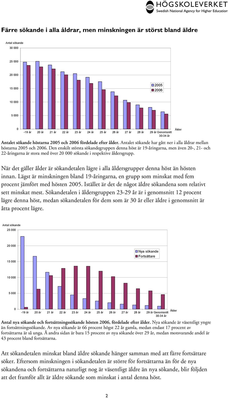 Den enskilt största sökandegruppen denna höst är 19-åringarna, men även 2-, 21- och 22-åringarna är stora med över 2 sökande i respektive åldersgrupp.