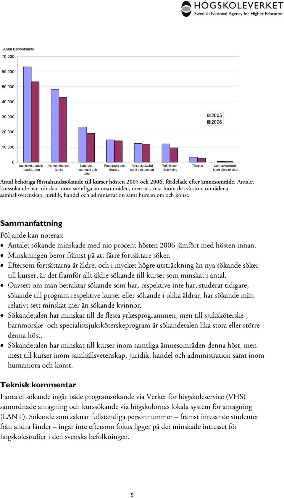 Antalet kurssökande har minskat inom samtliga ämnesområden, men är störst inom de två stora områdena samhällsvetenskap, juridik, handel och administration samt humaniora och konst.