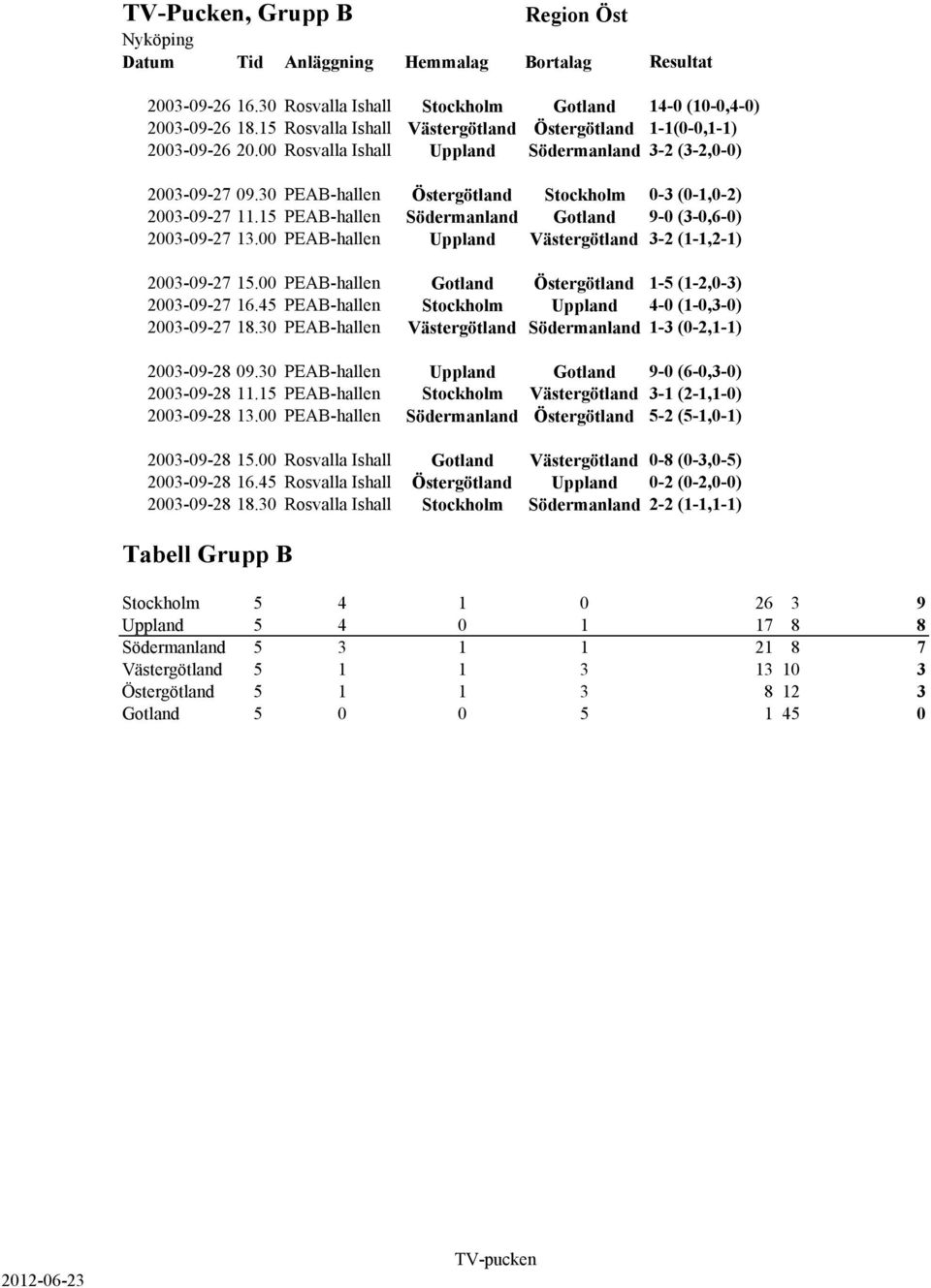 00 PEAB-hallen Uppland Västergötland 3-2 (1-1,2-1) 2003-09-27 15.00 PEAB-hallen Gotland Östergötland 1-5 (1-2,0-3) 2003-09-27 16.45 PEAB-hallen Stockholm Uppland 4-0 (1-0,3-0) 2003-09-27 18.