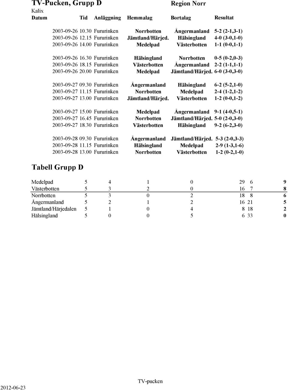 00 Fururinken Medelpad Jämtland/Härjed. 6-0 (3-0,3-0) 2003-09-27 09.30 Fururinken Ångermanland Hälsingland 6-2 (5-2,1-0) 2003-09-27 11.15 Fururinken Norrbotten Medelpad 2-4 (1-2,1-2) 2003-09-27 13.