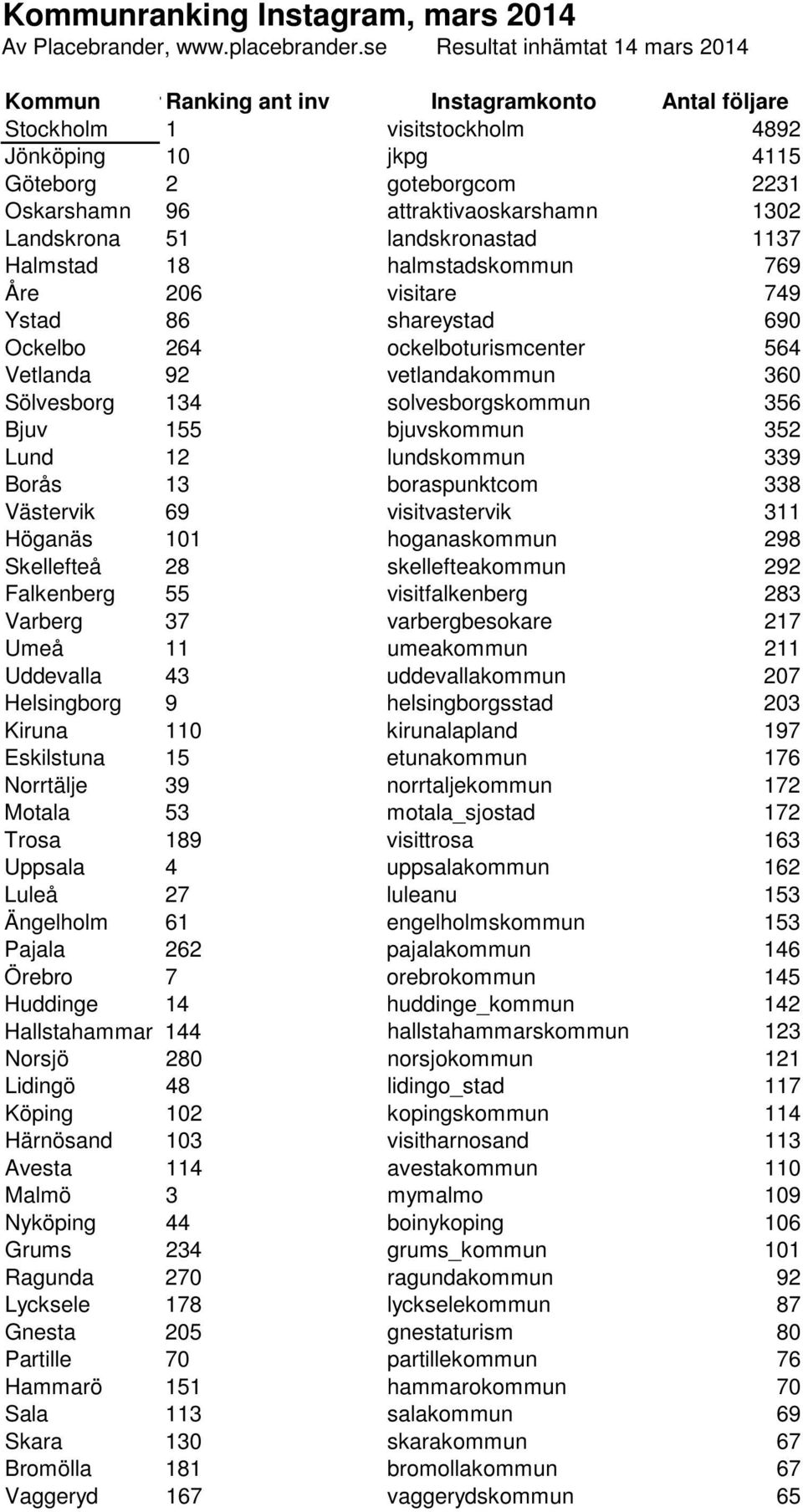 attraktivaoskarshamn 1302 Landskrona 51 landskronastad 1137 Halmstad 18 halmstadskommun 769 Åre 206 visitare 749 Ystad 86 shareystad 690 Ockelbo 264 ockelboturismcenter 564 Vetlanda 92 vetlandakommun