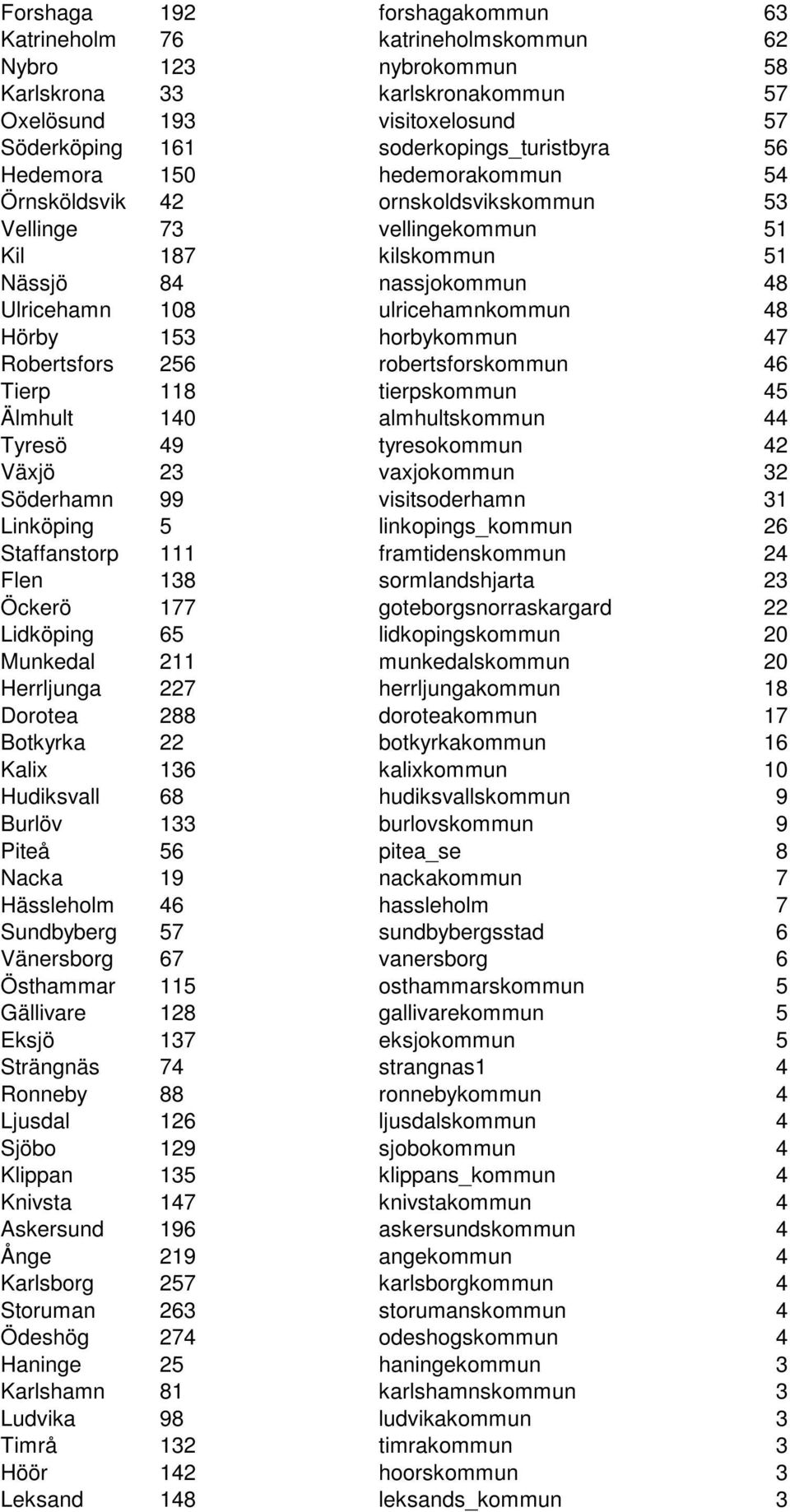 horbykommun 47 Robertsfors 256 robertsforskommun 46 Tierp 118 tierpskommun 45 Älmhult 140 almhultskommun 44 Tyresö 49 tyresokommun 42 Växjö 23 vaxjokommun 32 Söderhamn 99 visitsoderhamn 31 Linköping