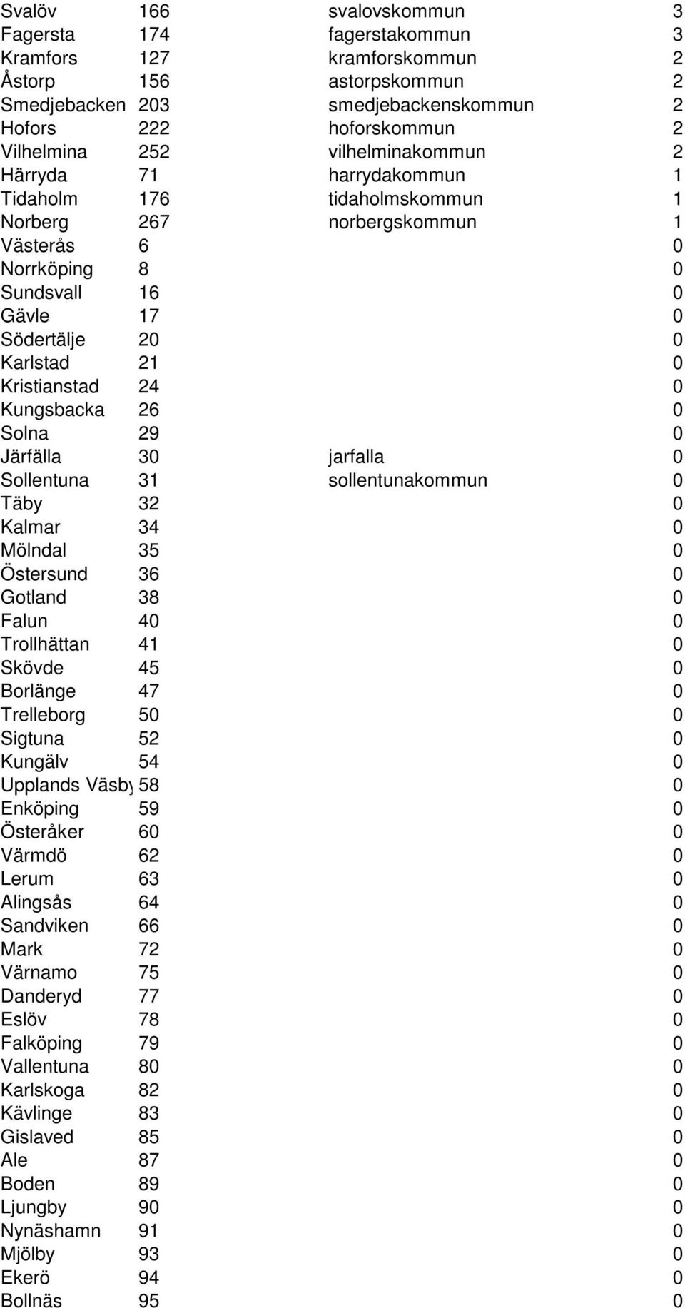 Kristianstad 24 0 Kungsbacka 26 0 Solna 29 0 Järfälla 30 jarfalla 0 Sollentuna 31 sollentunakommun 0 Täby 32 0 Kalmar 34 0 Mölndal 35 0 Östersund 36 0 Gotland 38 0 Falun 40 0 Trollhättan 41 0 Skövde