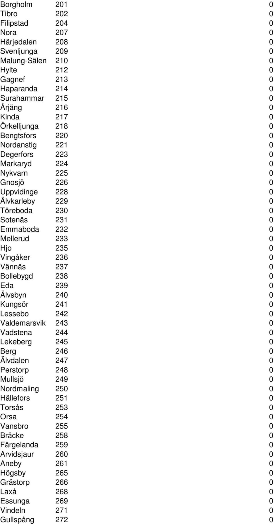 233 0 Hjo 235 0 Vingåker 236 0 Vännäs 237 0 Bollebygd 238 0 Eda 239 0 Älvsbyn 240 0 Kungsör 241 0 Lessebo 242 0 Valdemarsvik 243 0 Vadstena 244 0 Lekeberg 245 0 Berg 246 0 Älvdalen 247 0 Perstorp 248