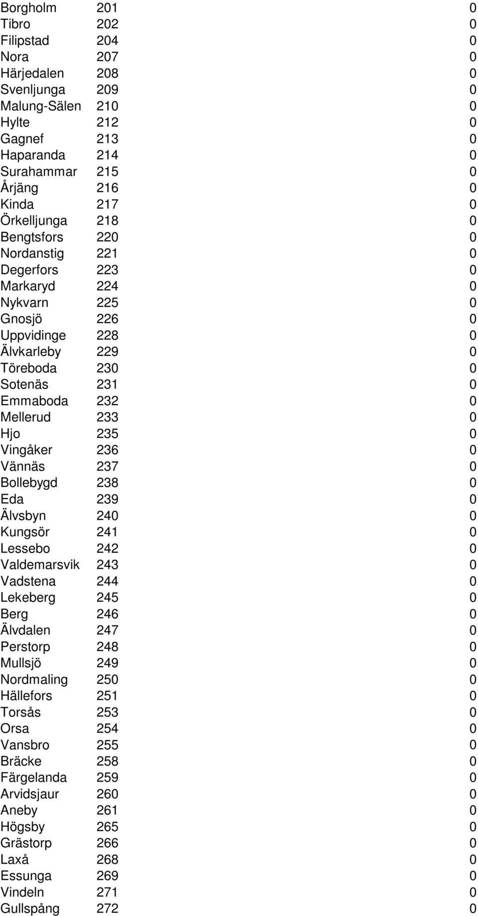 233 0 Hjo 235 0 Vingåker 236 0 Vännäs 237 0 Bollebygd 238 0 Eda 239 0 Älvsbyn 240 0 Kungsör 241 0 Lessebo 242 0 Valdemarsvik 243 0 Vadstena 244 0 Lekeberg 245 0 Berg 246 0 Älvdalen 247 0 Perstorp 248