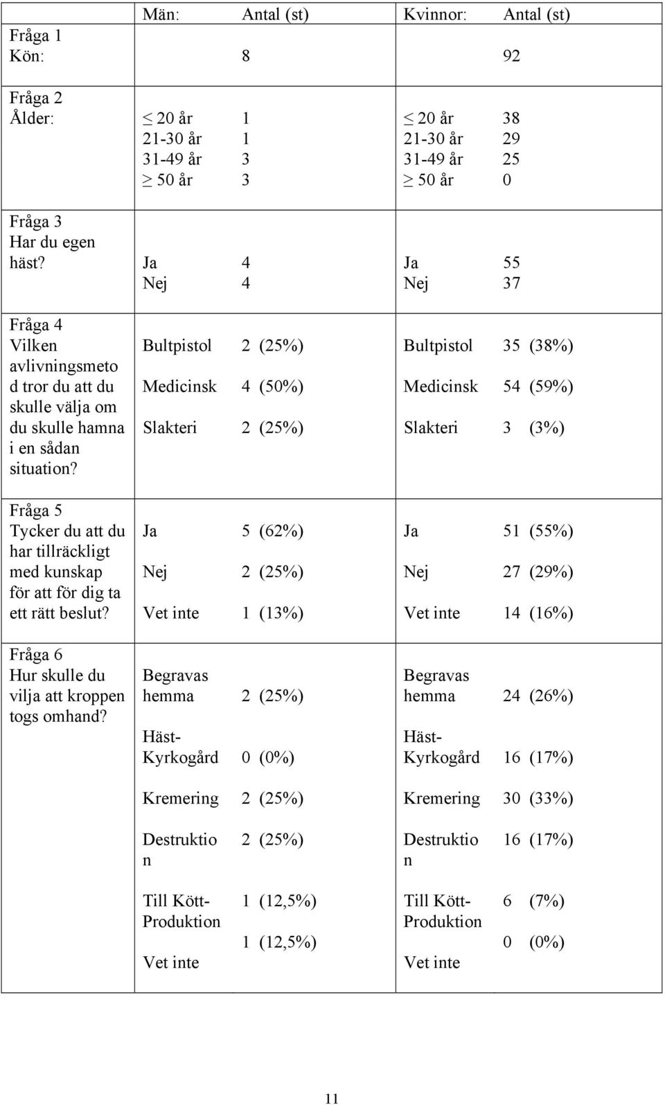 Bultpistol Medicinsk Slakteri 2 (25%) 4 (50%) 2 (25%) Bultpistol Medicinsk Slakteri 35 (38%) 54 (59%) 3 (3%) Fråga 5 Tycker du att du har tillräckligt med kunskap för att för dig ta ett rätt beslut?