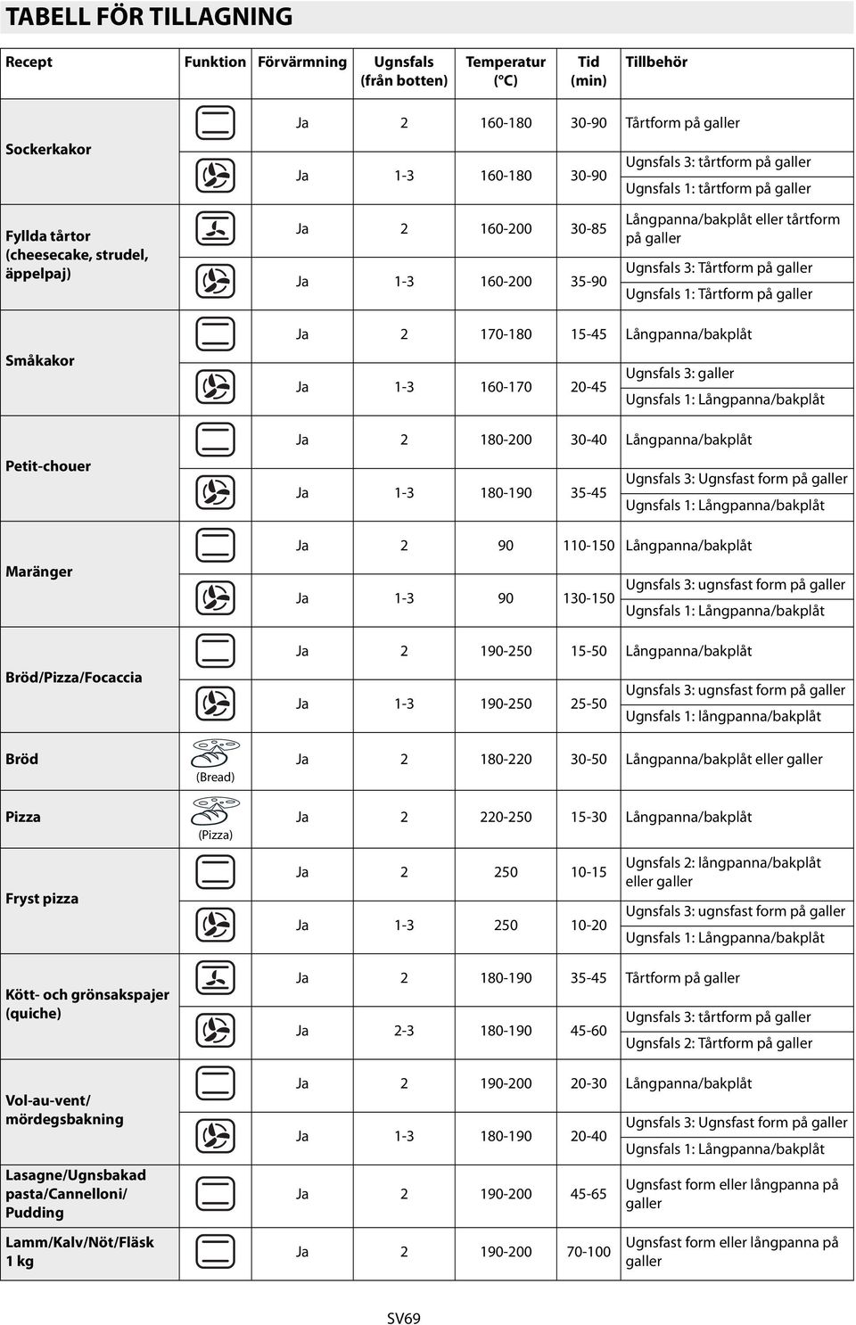 50 10-15 Ugnsfals : långpanna/bakplåt eller galler 1-3 50 10-0 180-190 35-45 -3 180-190 45-60 190-00 0-30 1-3 180-190 0-40 Lasagne/Ugnsbakad pasta/cannelloni/ Pudding 190-00 45-65 Ugnsfast form eller