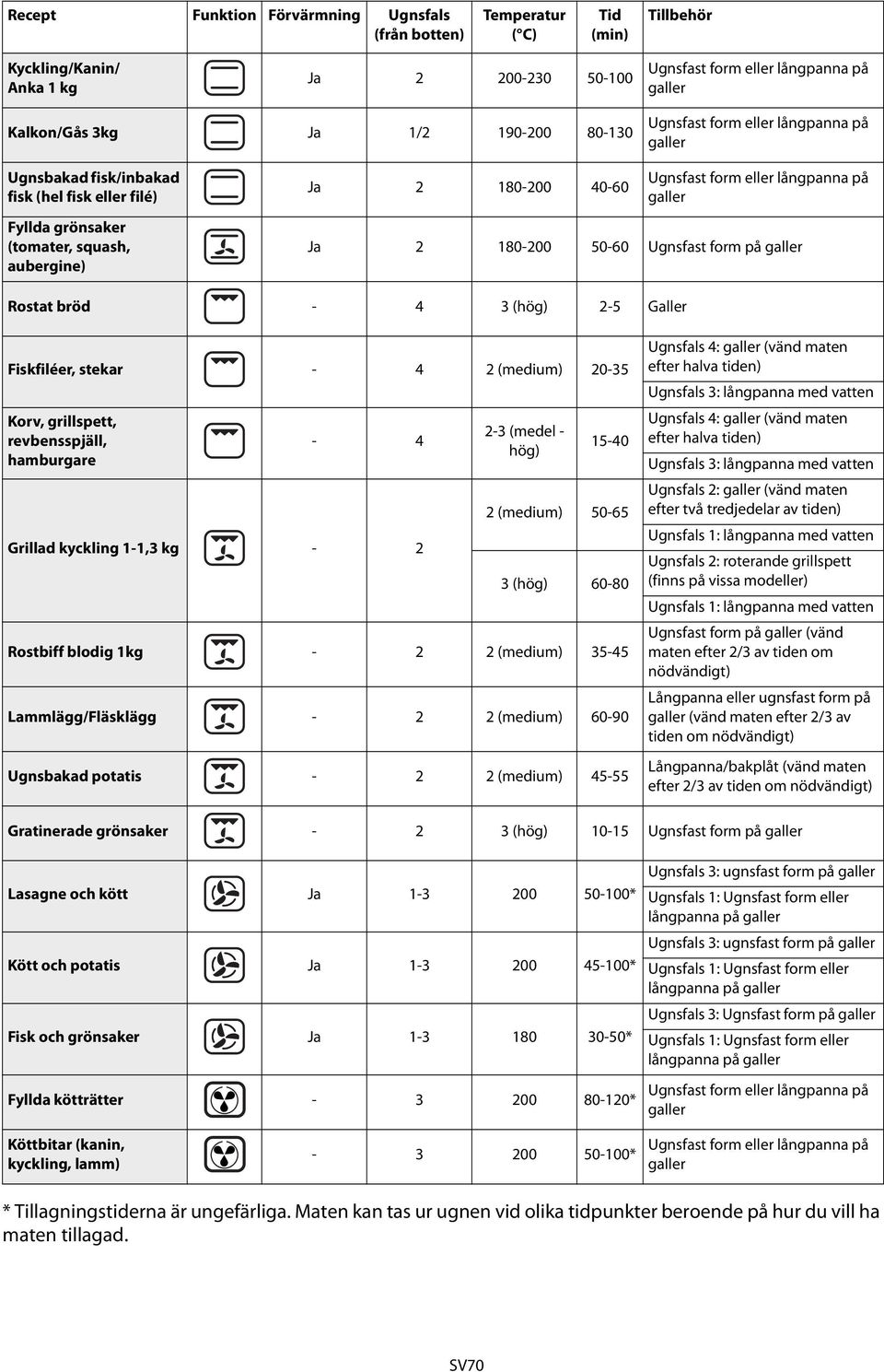 50-60 Ugnsfast form på galler Rostat bröd - 4 3 (hög) -5 Galler Fiskfiléer, stekar - 4 (medium) 0-35 Korv, grillspett, revbensspjäll, hamburgare - 4 Grillad kyckling 1-1,3 kg - -3 (medel - hög) 15-40