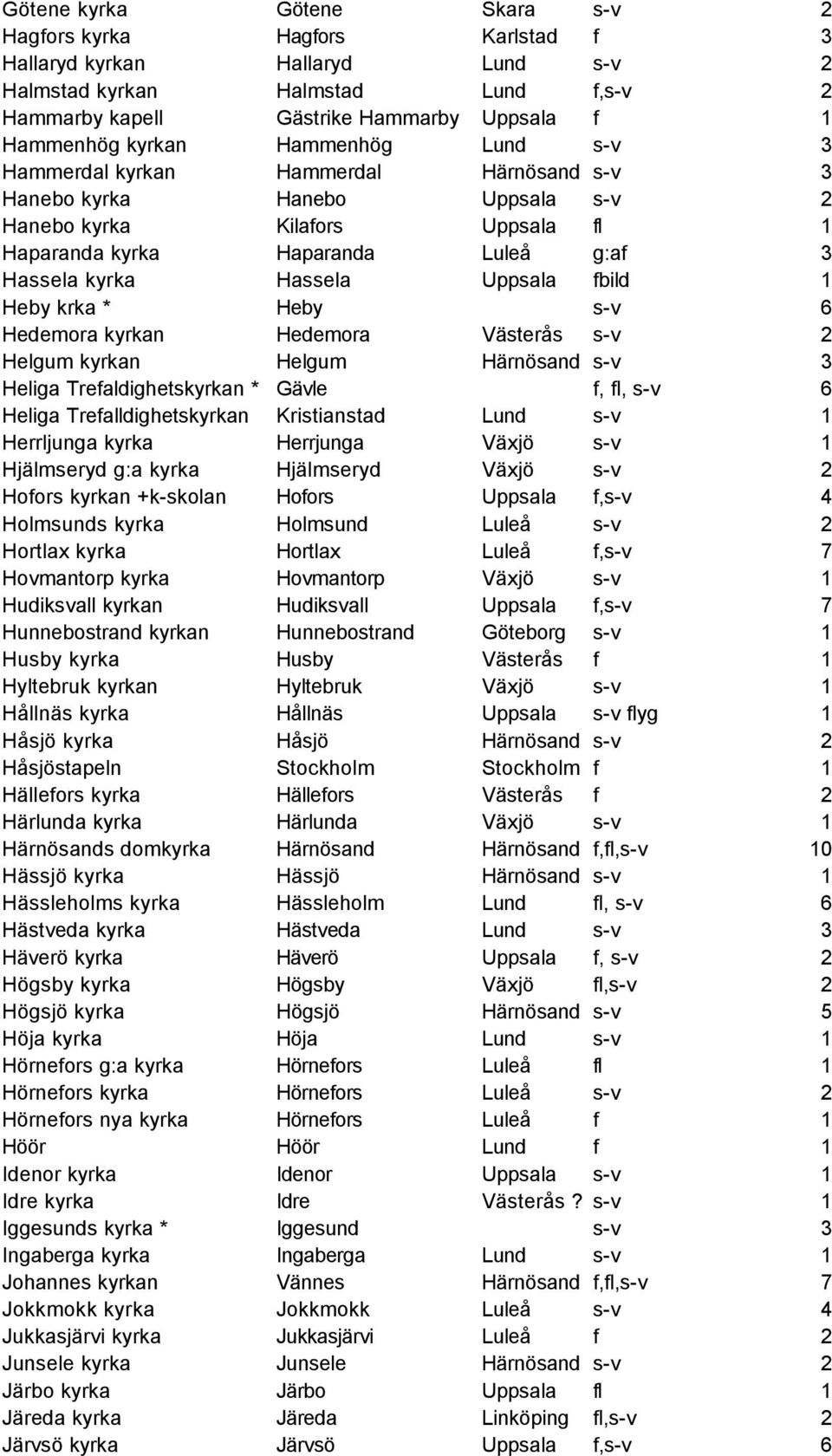 Hassela Uppsala fbild 1 Heby krka * Heby s-v 6 Hedemora kyrkan Hedemora Västerås s-v 2 Helgum kyrkan Helgum Härnösand s-v 3 Heliga Trefaldighetskyrkan * Gävle f, fl, s-v 6 Heliga Trefalldighetskyrkan